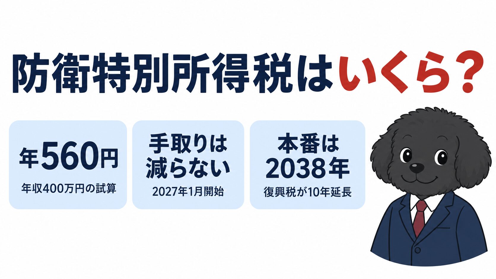 防衛特別所得税はいくらかを解説する記事のアイキャッチ画像。年収400万円で年560円、2027年1月開始でも手取りは減らないこと、本当の負担は復興税が10年延長される2038年からであることを示している
