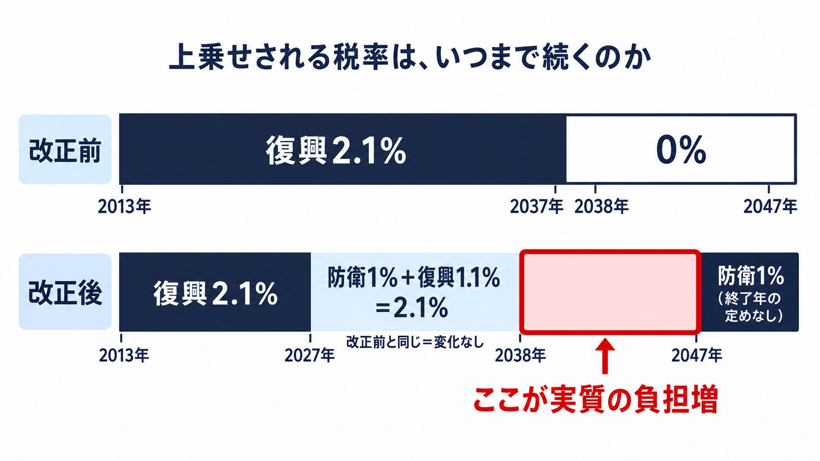 復興特別所得税と防衛特別所得税の課税期間を改正前後で比較した帯グラフ。改正前は2037年で終わるはずだった上乗せが2047年まで10年延長され、2038年から2047年が実質の負担増になること、2048年以降も防衛特別所得税1%が終了年の定めなく続くことを示している