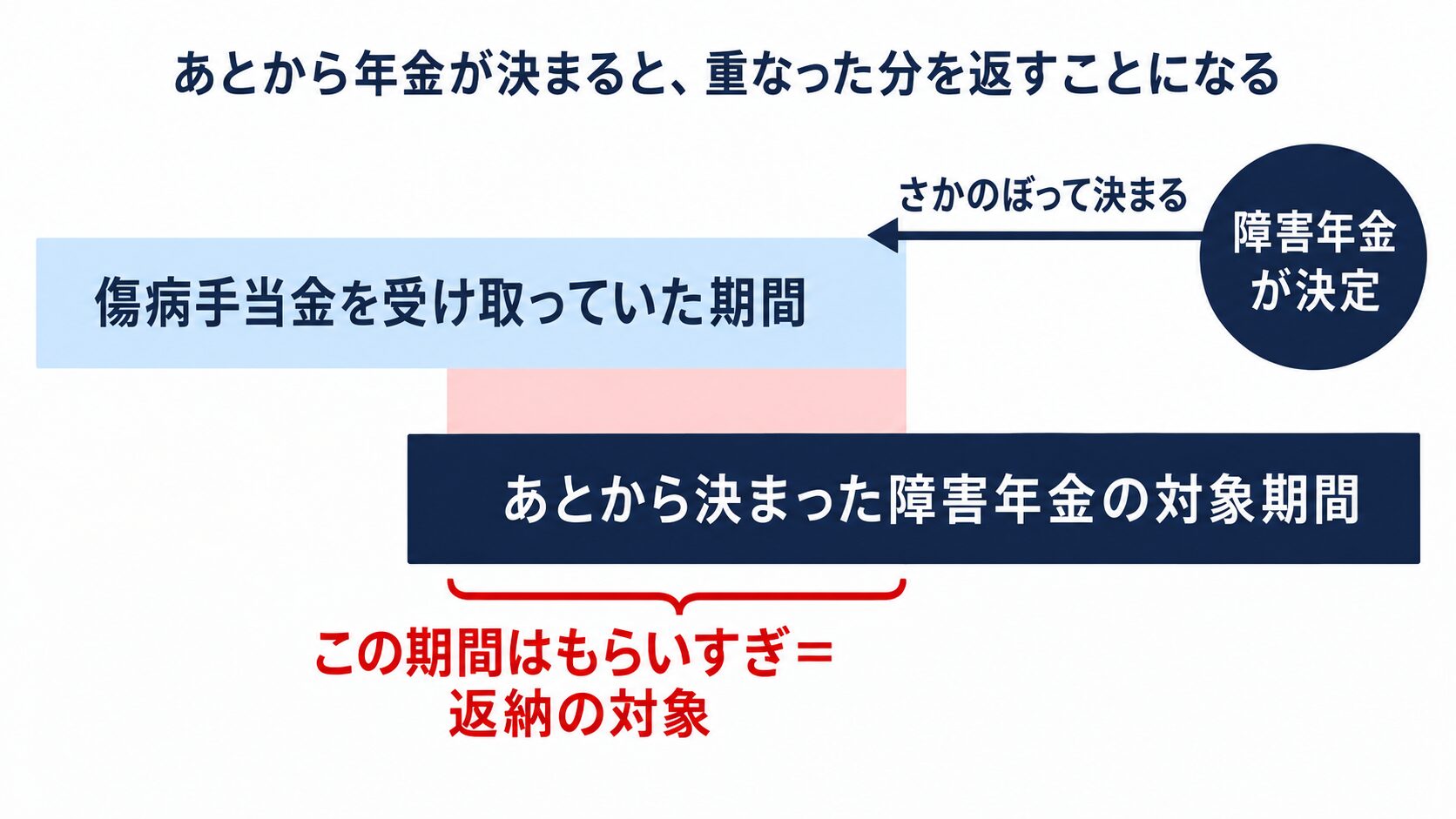 障害年金がさかのぼって決まったときに傷病手当金の返納が生じる仕組みを示す時系列図。傷病手当金を受け取っていた期間と、あとから決まった障害年金の対象期間が重なった部分が返納の対象になることを示している