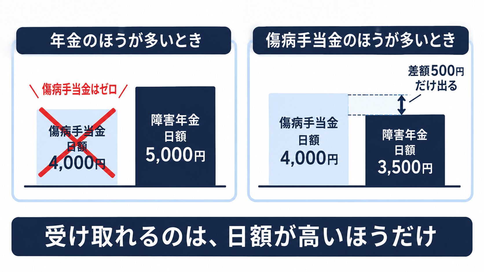 傷病手当金と障害年金の調整を示す対比図。年金の日額が多いときは傷病手当金がゼロになり、傷病手当金の日額が多いときは差額だけが支給される。受け取れるのは日額が高いほうだけであることを示している