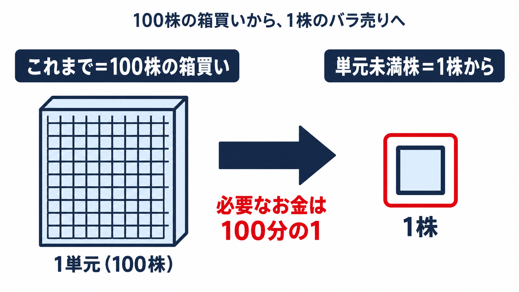 株は通常1単元100株の箱買いだが、単元未満株なら1株から買え、必要なお金は100分の1で済むことを示す対比図