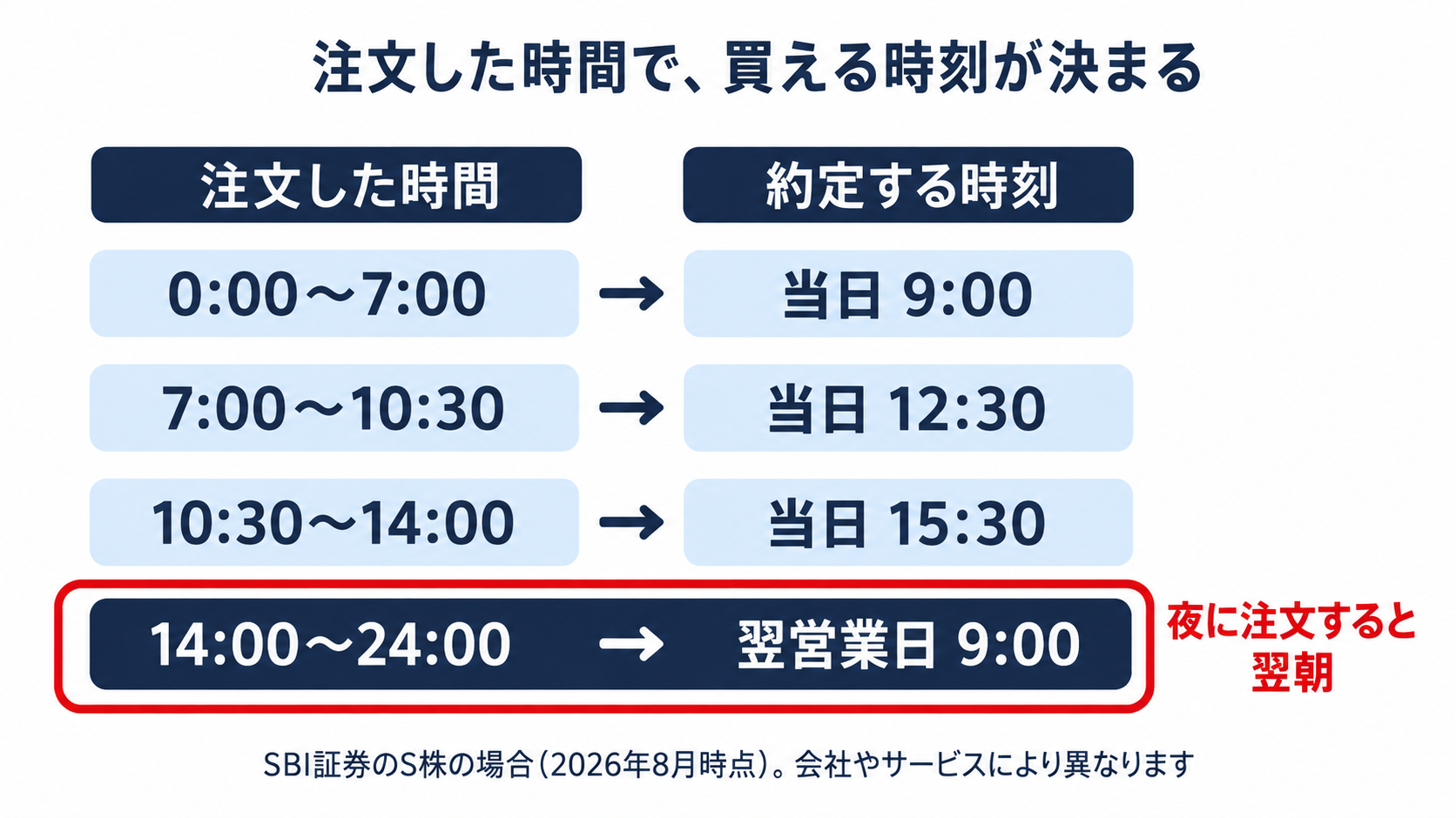 単元未満株は注文した時間帯で約定時刻が決まり、14時以降に注文すると約定は翌営業日の朝9時になることを示す対応表の図
