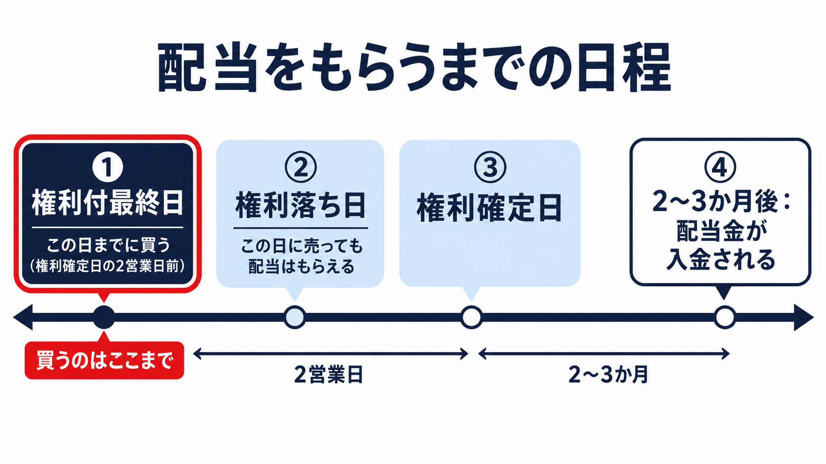 配当をもらうには権利確定日の2営業日前である権利付最終日までに株を買う必要があり、配当金が入金されるのは権利確定日から2〜3か月後になることを示す時間軸の図