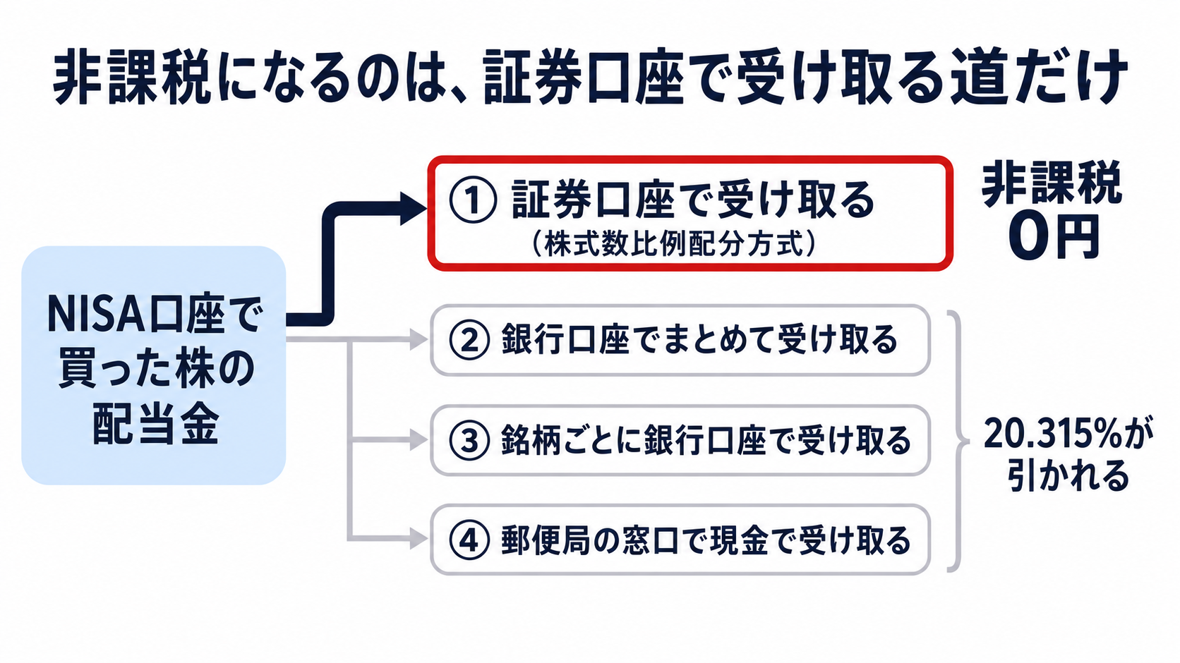 NISA口座で買った株の配当金が非課税になるのは証券口座で受け取る株式数比例配分方式だけで、銀行口座や郵便局で受け取る3つの方式では20.315パーセントが引かれることを示す分岐図