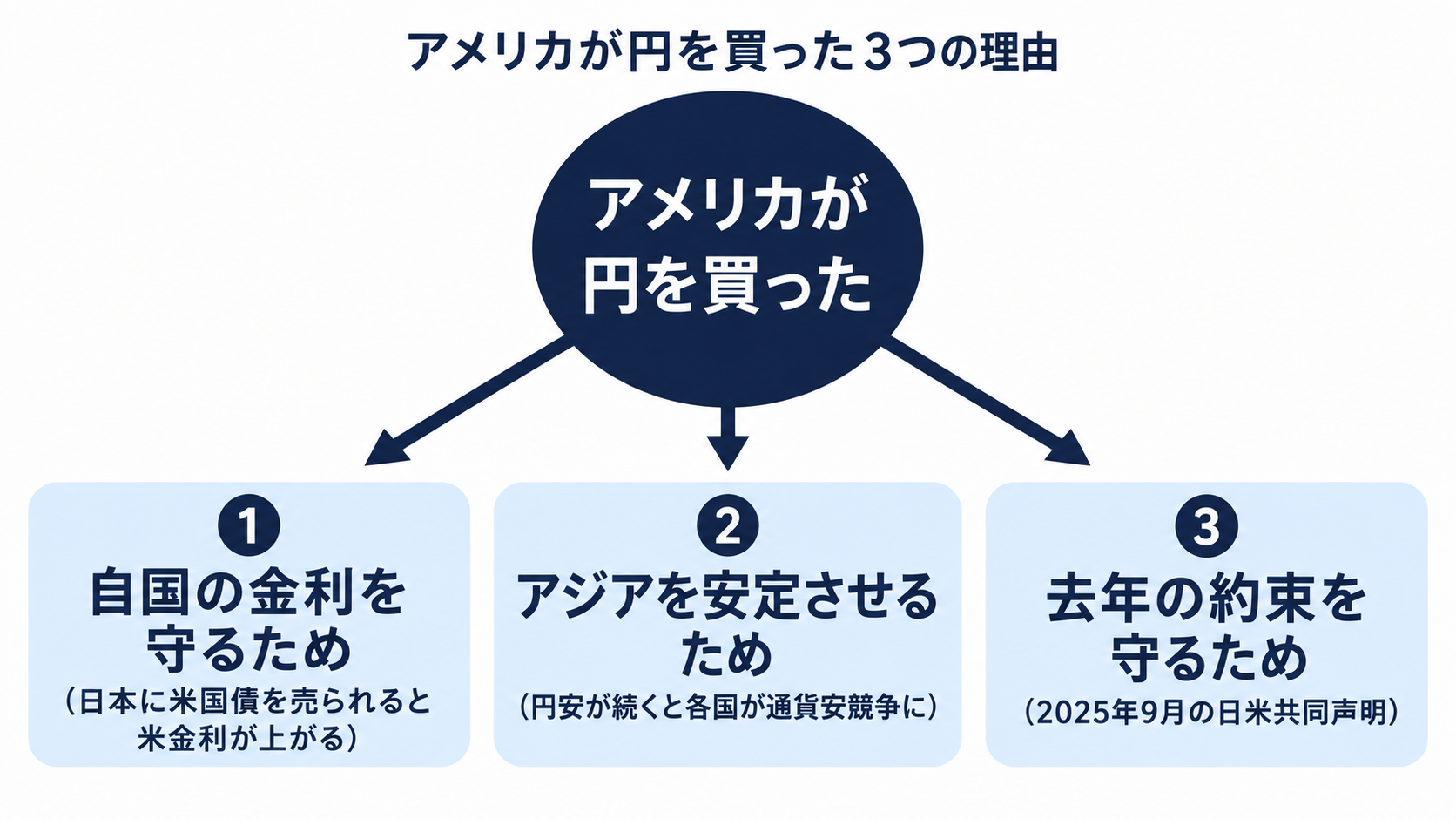 アメリカが円買い介入に参加した3つの理由（自国の金利を守る・アジアの安定・日米共同声明）を示す図