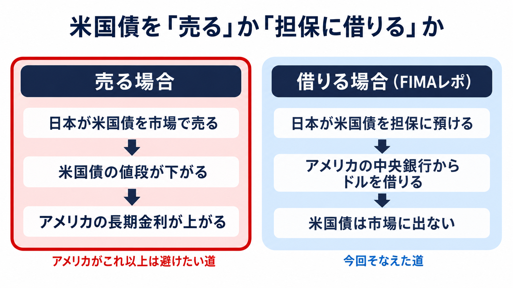 日本が米国債を売ると米金利が上がるのに対し、FIMAレポで担保にすれば米国債が市場に出ないことを比べた図
