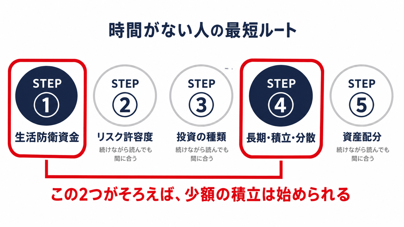 資産運用5ステップのうち、STEP1の生活防衛資金とSTEP4の長期・積立・分散の2つがそろえば少額の積立を始められることを示した図。STEP2のリスク許容度、STEP3の投資の種類、STEP5の資産配分は続けながら読んでも間に合う