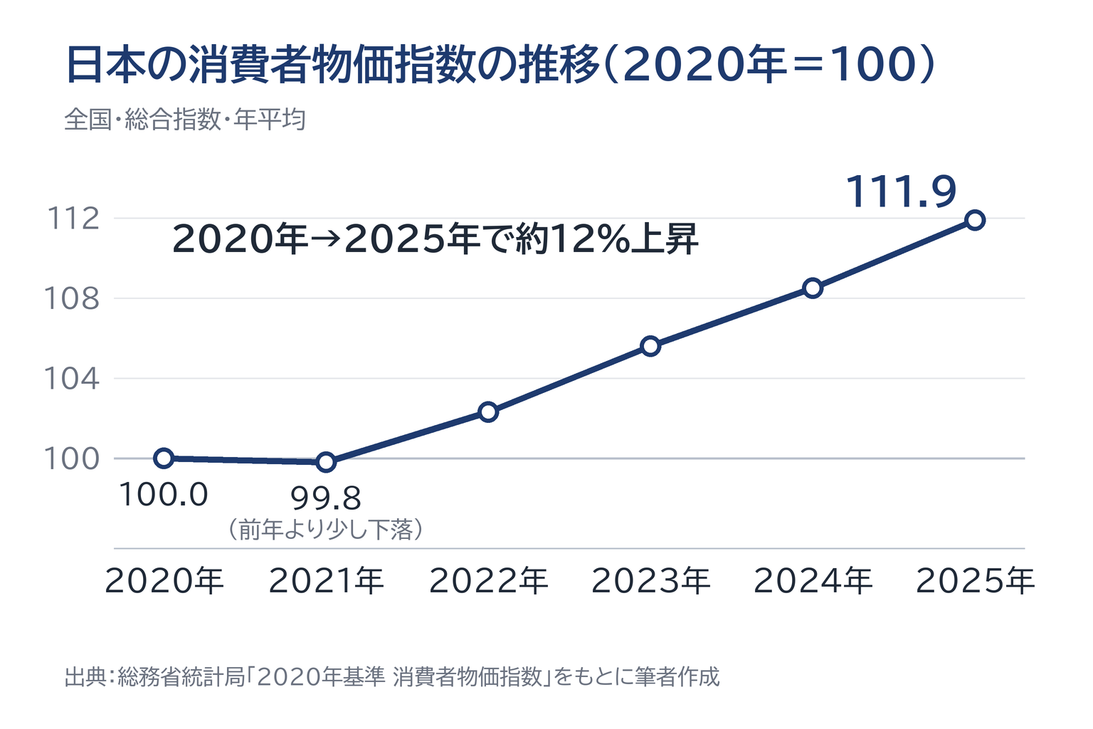 日本の消費者物価指数(2020年=100基準)の推移グラフ。2020年100.0から2025年111.9まで約12%上昇(2020年100.0→2021年99.8→2022年102.3→2023年105.6→2024年108.5→2025年111.9)。出典:総務省統計局