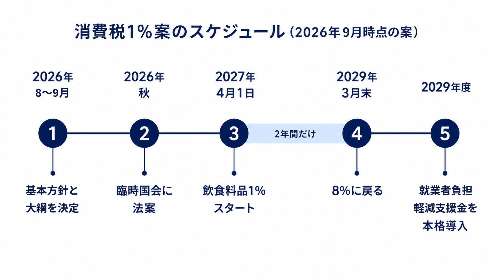 食料品の消費税1%案のスケジュールを示す時系列図(2026年9月時点の案)。2026年8〜9月に基本方針と大綱を決定、秋の臨時国会に法案、2027年4月1日に1%が始まり、2029年3月末に8%へ戻り、2029年度に就業者負担軽減支援金を本格導入する流れを示している