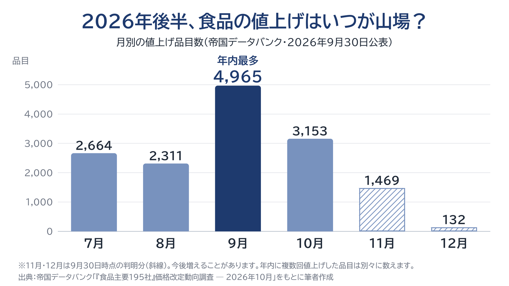 2026年後半の食品値上げ品目数(月別)を示す棒グラフ。7月2,664品目、8月2,311品目、9月4,965品目で年内最多、10月3,153品目、11月1,469品目、12月132品目(11・12月は9月30日時点の判明分)
