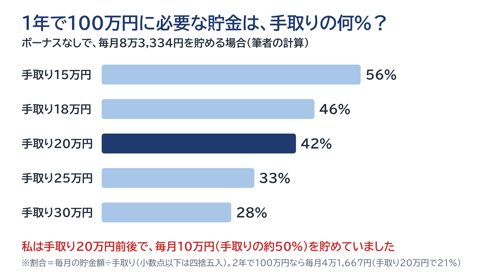1年で100万円を貯めるのに必要な毎月の貯金8万3,334円が、手取りの何%にあたるかを示す棒グラフ。手取り15万円で56%、18万円で46%、20万円で42%、25万円で33%、30万円で28%。筆者は手取り20万円前後で毎月10万円(約50%)を貯めた