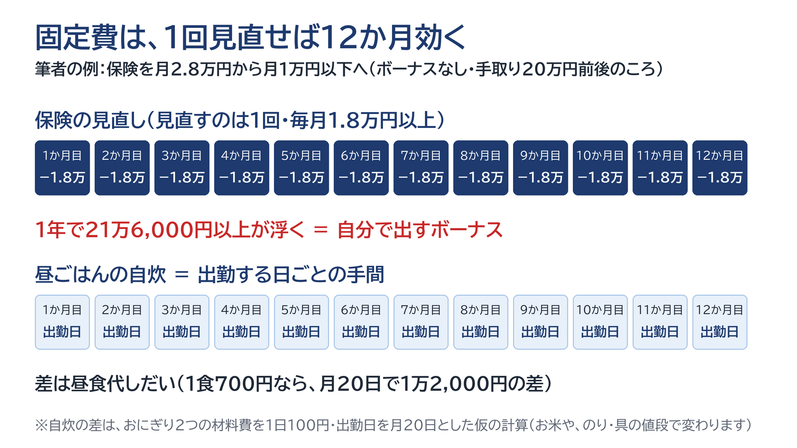 保険は1回見直せば毎月1万8,000円以上下がり、1年で21万6,000円以上が浮くことを示す図。昼ごはんの自炊は出勤する日ごとの手間で、差は昼食代しだい(1食700円なら月20日で1万2,000円)