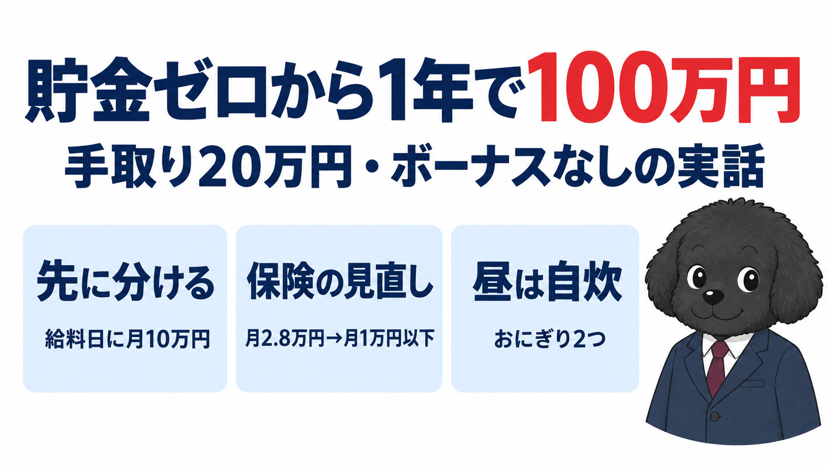 「貯金ゼロから1年100万｜手取り20万・ボーナスなしでやった3つ」のアイキャッチ。3枚のカードで「先に分ける」「保険の見直し」「昼は自炊」を紹介し、右側にネイビーのスーツを着た黒いトイプードルのよ～ちゃん。