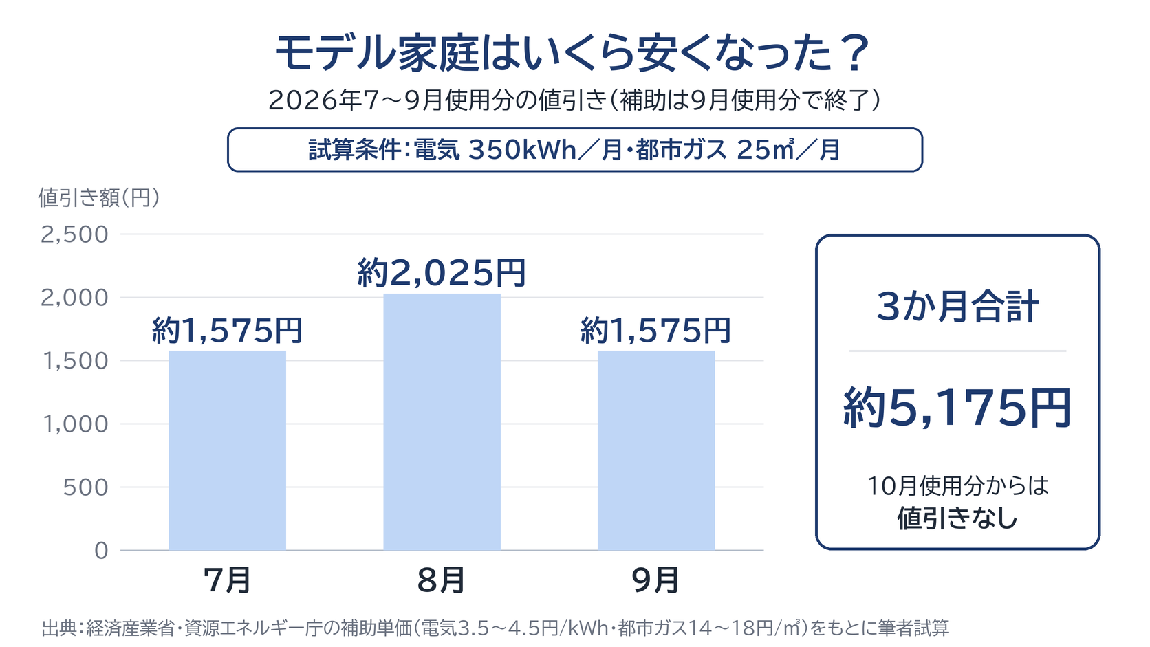 電気350kWh・都市ガス25㎥のモデル家庭が、2026年7〜9月使用分で合計約5,175円値引きされた試算（7月約1,575円・8月約2,025円・9月約1,575円。補助は9月使用分で終了）を示す棒グラフ