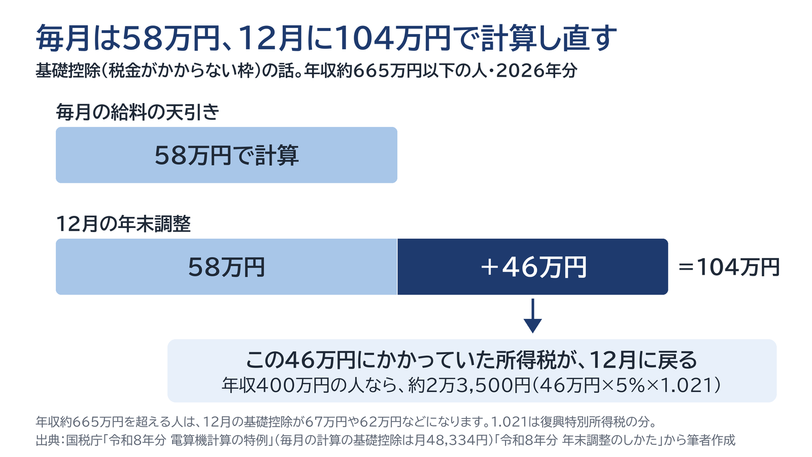毎月の天引きは基礎控除58万円で計算され、12月の年末調整で104万円で計算し直すので、差の46万円ぶんの税金が戻ることを示す図(年収約665万円以下の人・2026年分)