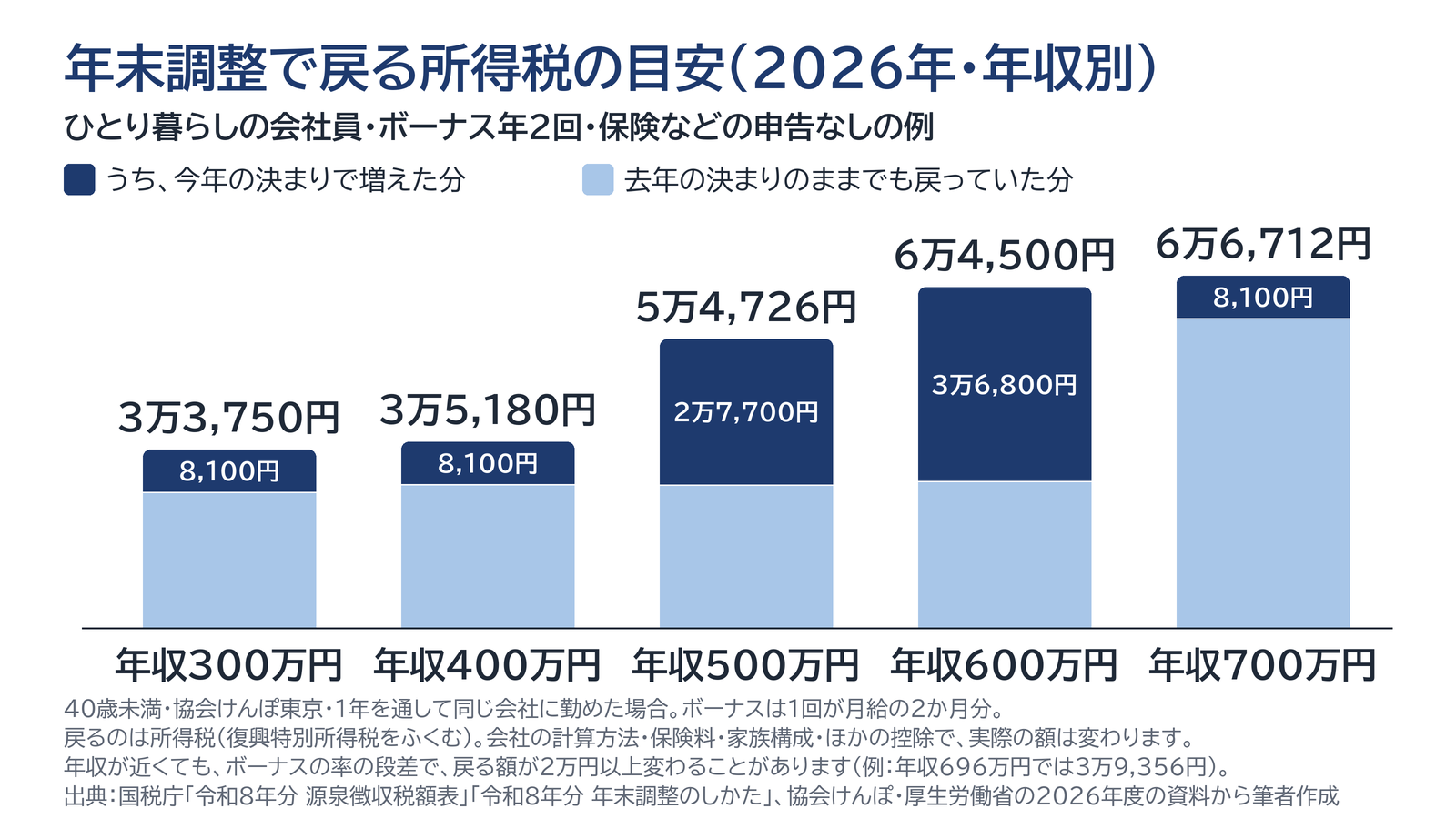 2026年の年末調整で戻る所得税の目安を年収別に示した棒グラフ。年収300万円で3万3,750円、400万円で3万5,180円、500万円で5万4,726円、600万円で6万4,500円、700万円で6万6,712円(ひとり暮らし・ボーナス年2回・保険などの申告なしの例)