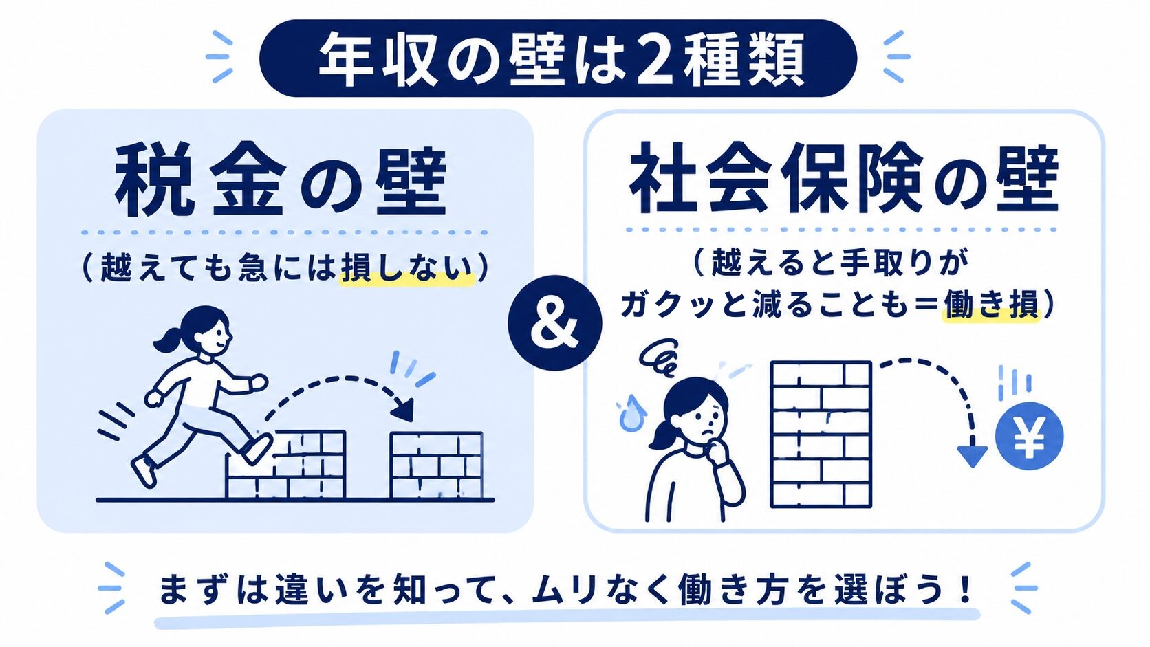 年収の壁は税金の壁と社会保険の壁の2種類に分かれることを示す図