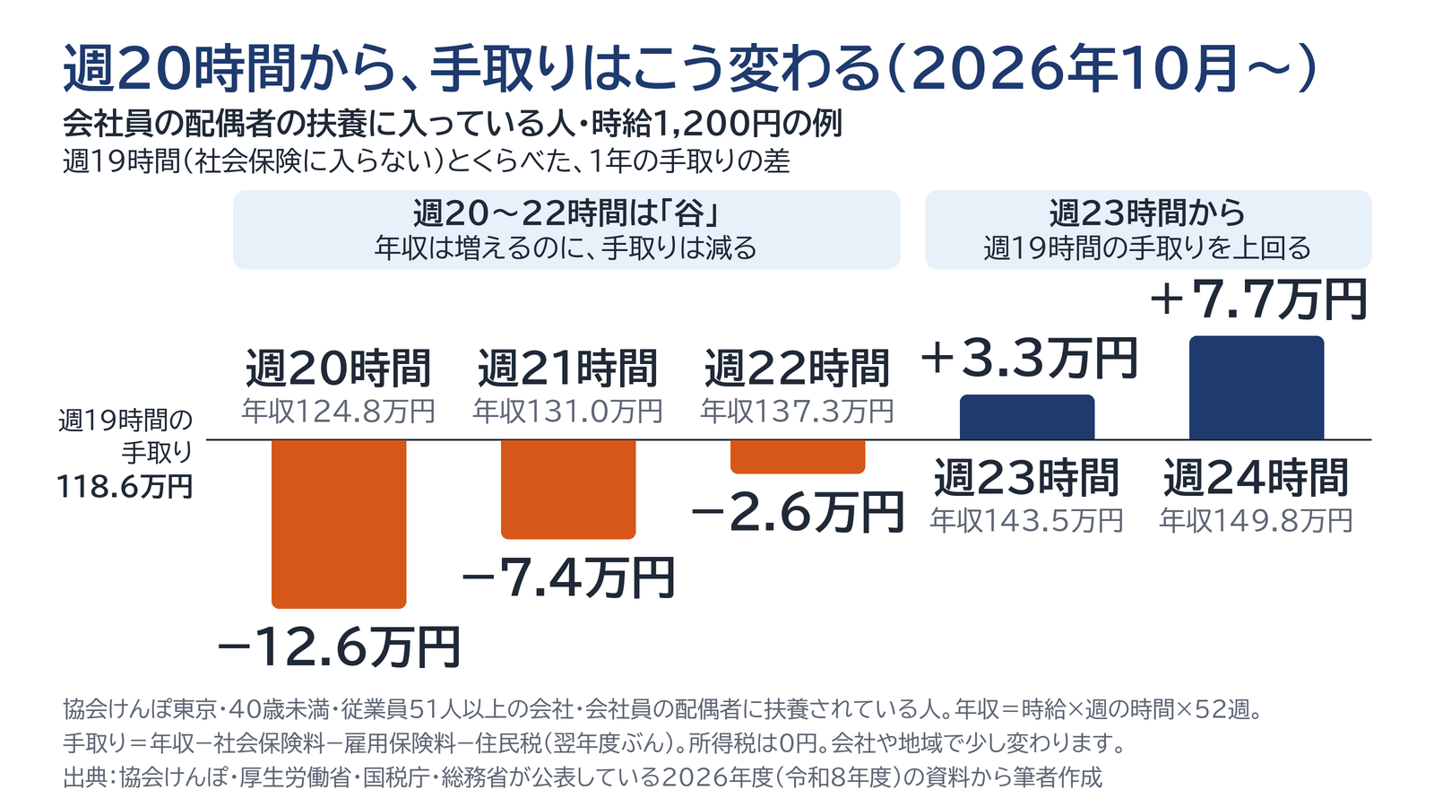 会社員の配偶者の扶養に入っている時給1,200円の人が週20時間はたらくと、週19時間のときより手取りが年に約12.6万円減り、週23時間で上回ることを示すグラフ
