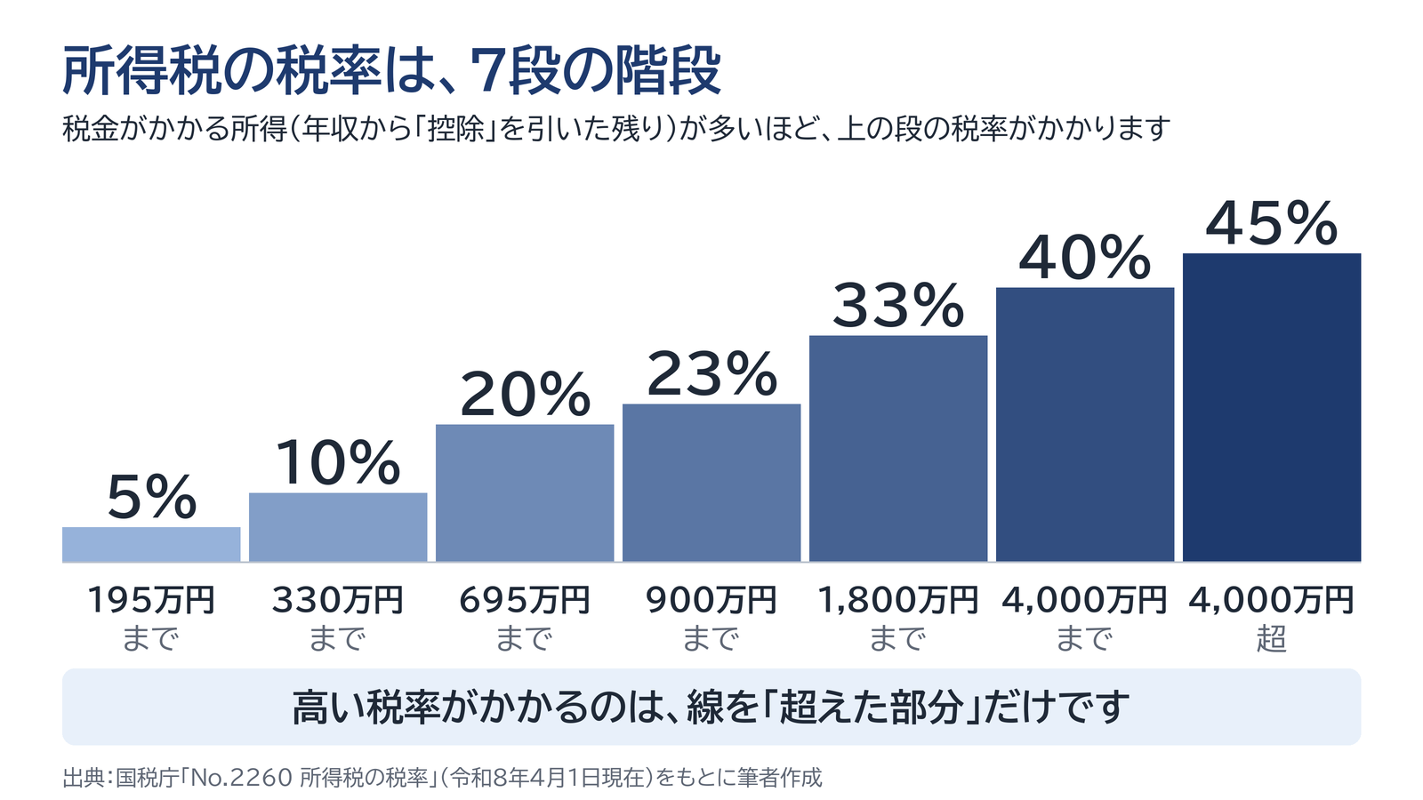 所得税の税率が、税金のかかる所得に応じて5%・10%・20%・23%・33%・40%・45%の7段階で上がっていくことを示す階段の図。高い税率がかかるのは、線を超えた部分だけ。