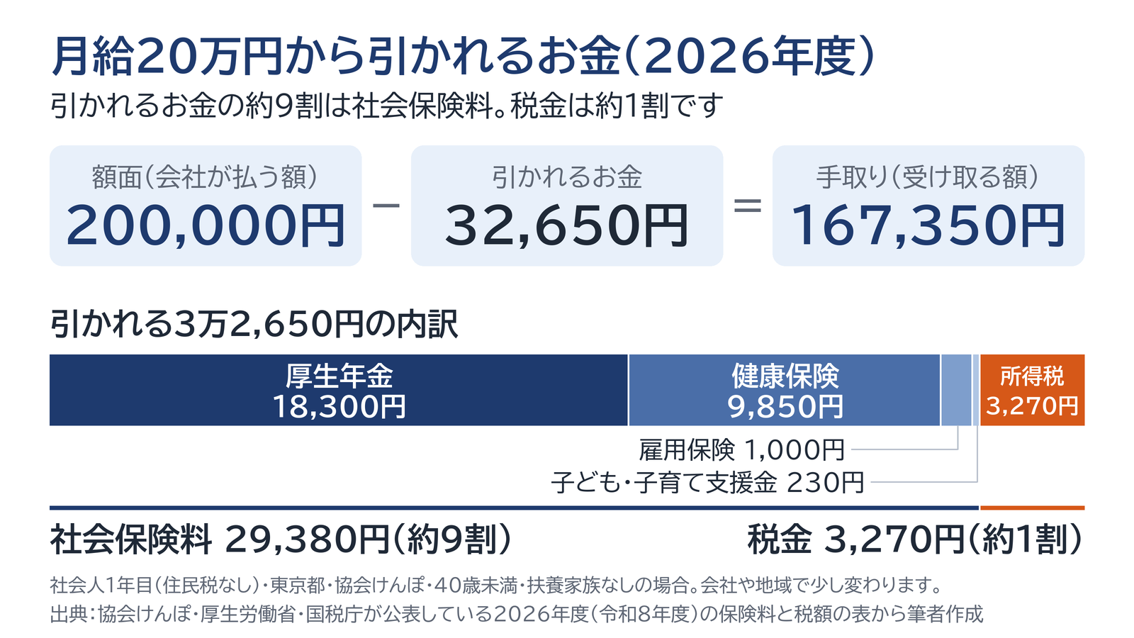 社会人1年目・月給20万円の人が引かれる3万2,650円の内訳を示す図。厚生年金18,300円、健康保険9,850円、雇用保険1,000円、子ども・子育て支援金230円、所得税3,270円で、社会保険料が約9割、税金が約1割。手取りは16万7,350円。